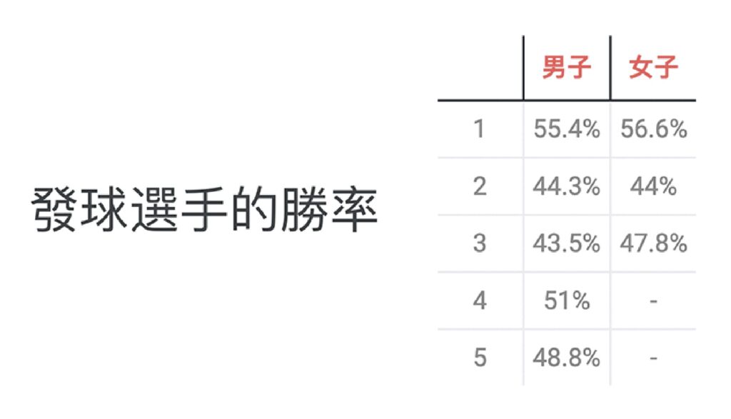 網球博彩：發球選手的勝率
